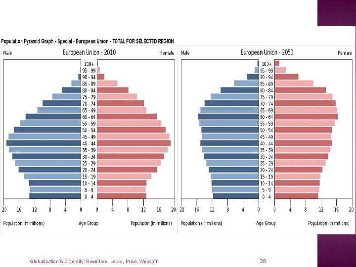 Globalization & Diversity: Rowntree, Lewis, Price, Wyckoff 28 