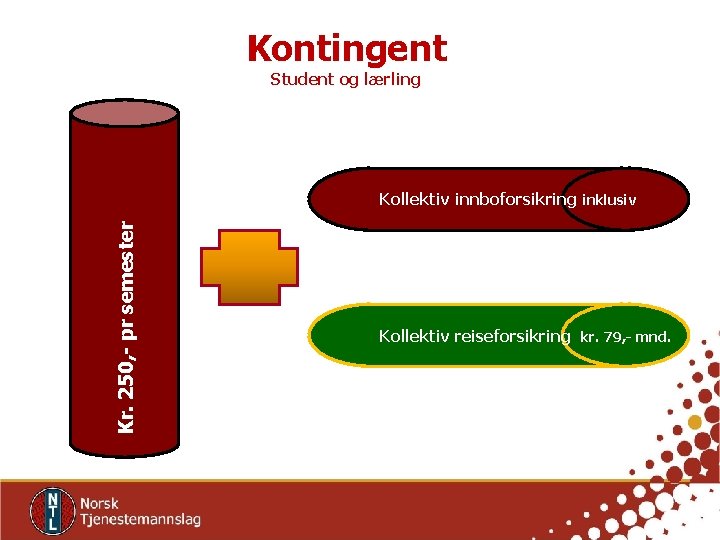 Kontingent Student og lærling Kr. 250, - pr semester Kollektiv innboforsikring inklusiv Kollektiv reiseforsikring