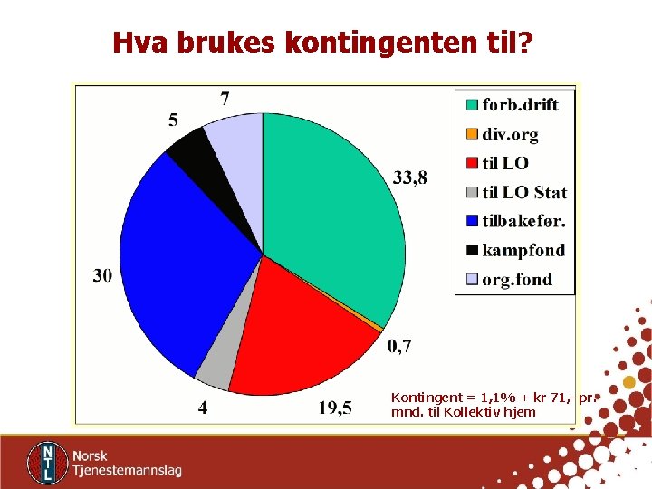 Hva brukes kontingenten til? Kontingent = 1, 1% + kr 71, - pr. mnd.