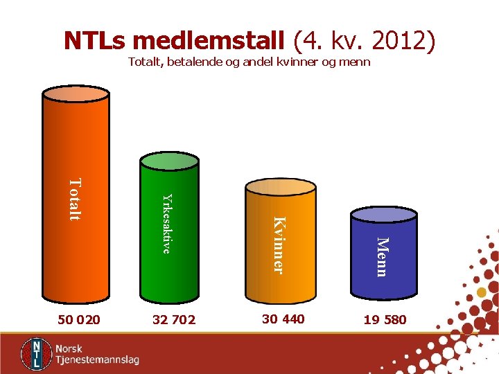 NTLs medlemstall (4. kv. 2012) Totalt, betalende og andel kvinner og menn 30 440