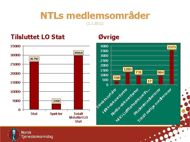 NTLs medlemsområder (1. 1. 2011) Tilsluttet LO Stat Øvrige 35000 4000 3500 30160 30000