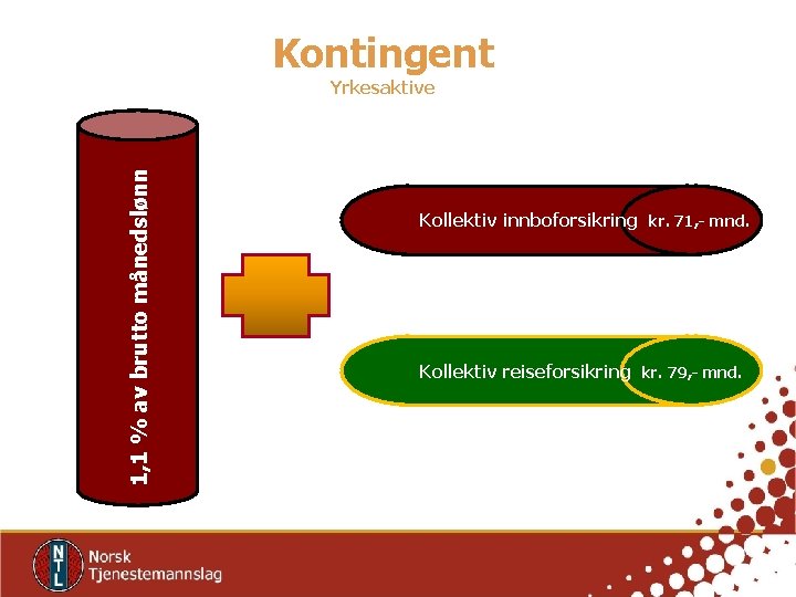 Kontingent 1, 1 % av brutto månedslønn Yrkesaktive Kollektiv innboforsikring kr. 71, - mnd.