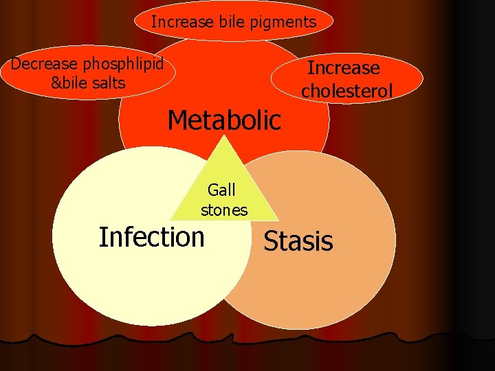 Increase bile pigments Decrease phosphlipid &bile salts Increase cholesterol Metabolic Gall stones Infection Stasis