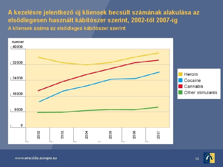 A kezelésre jelentkező új kliensek becsült számának alakulása az elsődlegesen használt kábítószerint, 2002 -től