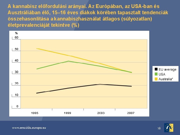 A kannabisz előfordulási arányai. Az Európában, az USA-ban és Ausztráliában élő, 15– 16 éves