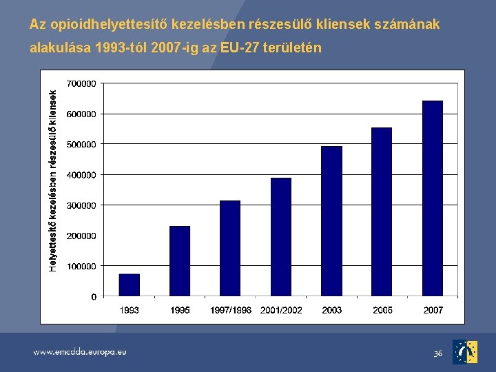 Az opioidhelyettesítő kezelésben részesülő kliensek számának alakulása 1993 -tól 2007 -ig az EU-27 területén