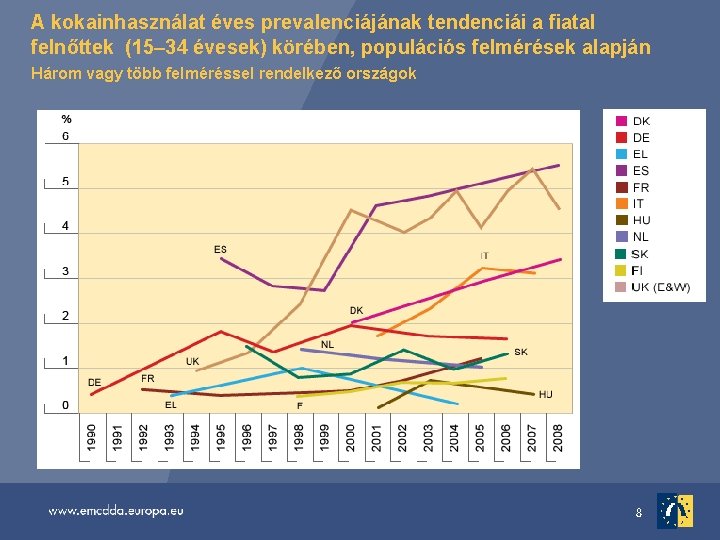 A kokainhasználat éves prevalenciájának tendenciái a fiatal felnőttek (15– 34 évesek) körében, populációs felmérések