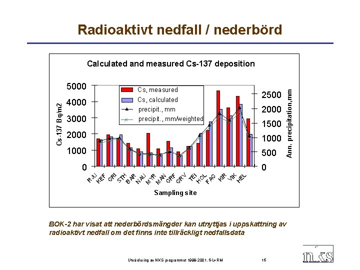 Radioaktivt nedfall / nederbörd Cs-137 Bq/m 2 5000 Cs, measured 2500 Cs, calculated precipit.