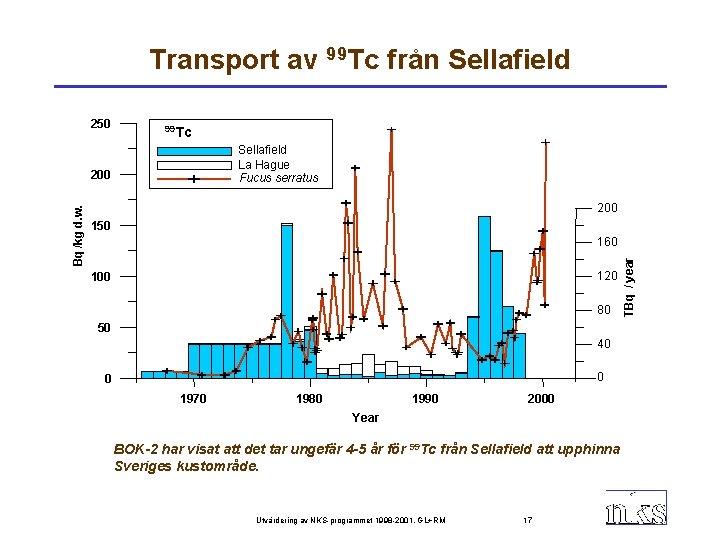 Transport av 99 Tc från Sellafield 250 99 Tc Sellafield La Hague Fucus serratus