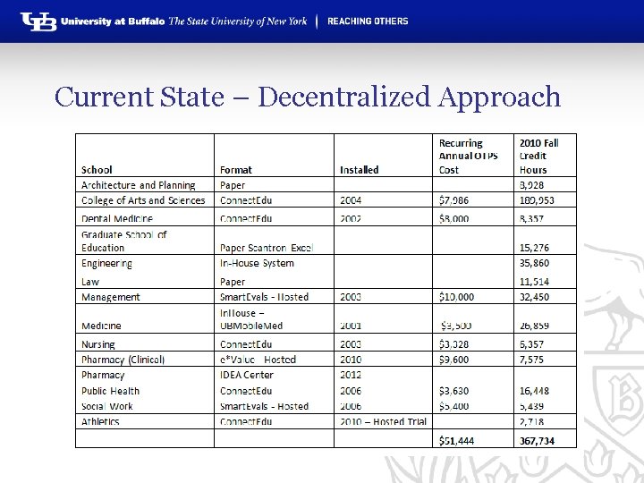 Current State – Decentralized Approach 