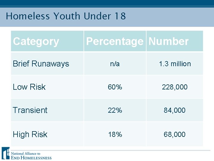 Homeless Youth Under 18 Category Brief Runaways Percentage Number n/a 1. 3 million Low