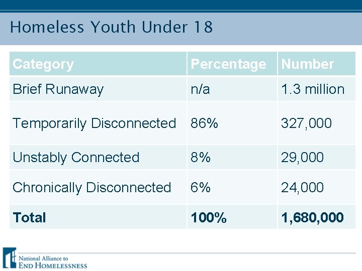 Homeless Youth Under 18 Category Percentage Number Brief Runaway n/a 1. 3 million Temporarily