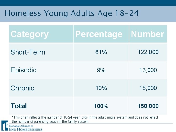 Homeless Young Adults Age 18 -24 Category Percentage Number Short-Term 81% 122, 000 Episodic
