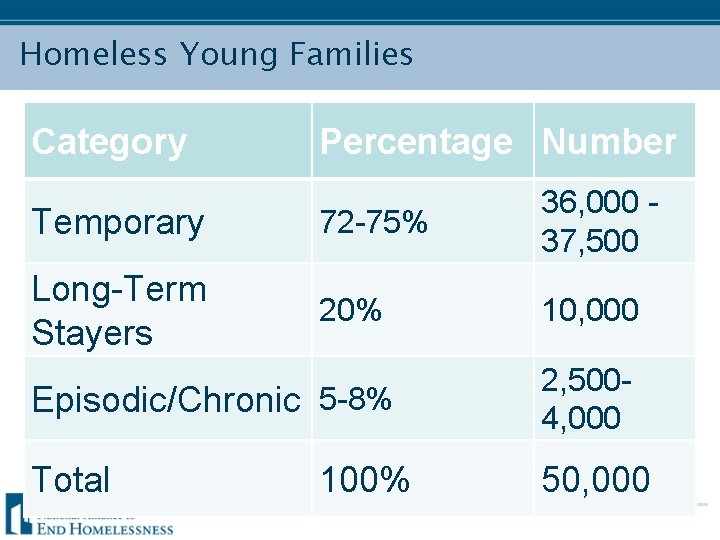 Homeless Young Families Category Percentage Number Temporary 72 -75% 36, 000 37, 500 Long-Term