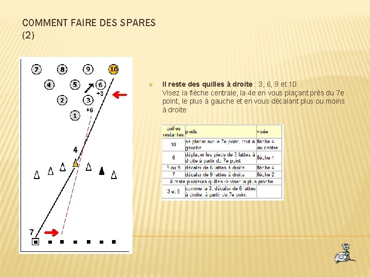 COMMENT FAIRE DES SPARES (2) v Il reste des quilles à droite : 3,