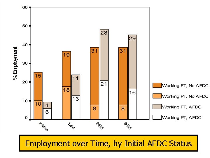 Employment over Time, by Initial AFDC Status 