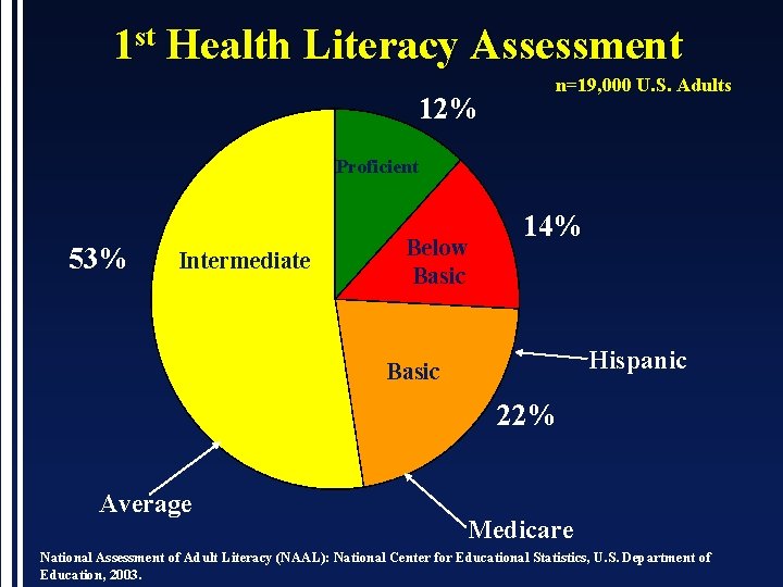 1 st Health Literacy Assessment 12% n=19, 000 U. S. Adults Proficient 53% Intermediate