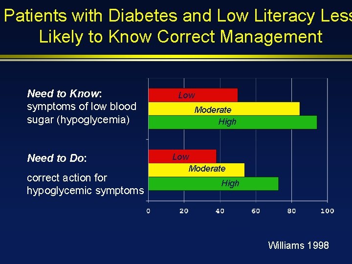 Patients with Diabetes and Low Literacy Less Likely to Know Correct Management Need to