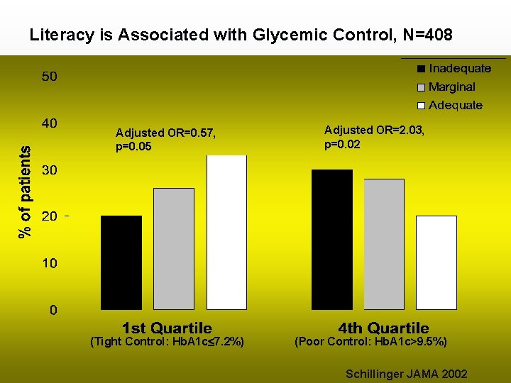 Literacy is Associated with Glycemic Control, N=408 Adjusted OR=0. 57, p=0. 05 (Tight Control: