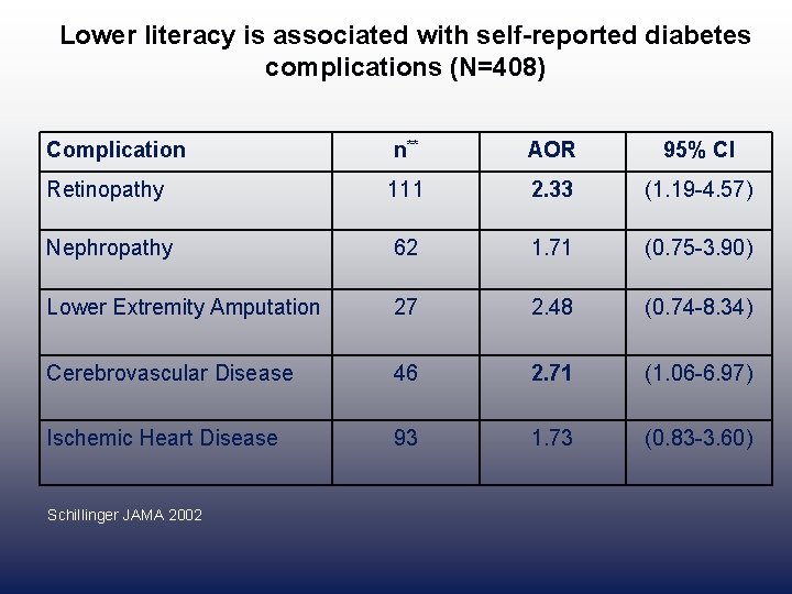 Lower literacy is associated with self-reported diabetes complications (N=408) Complication n** AOR 95% CI