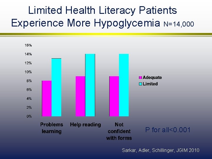 Limited Health Literacy Patients Experience More Hypoglycemia N=14, 000 P for all<0. 001 Sarkar,