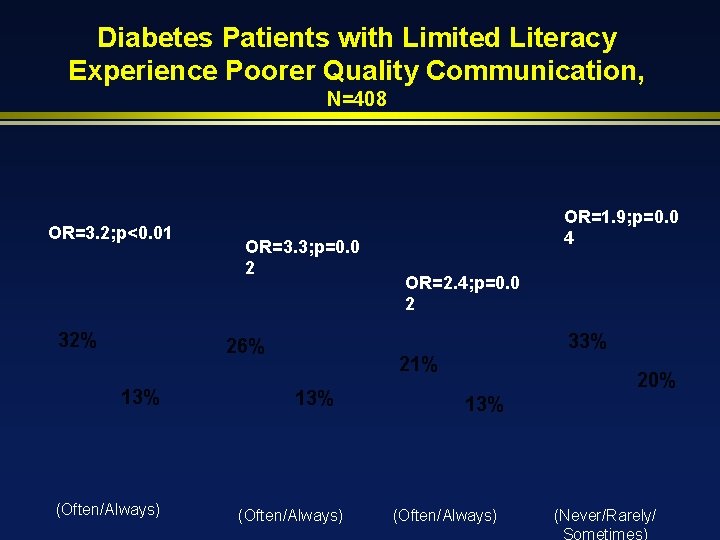 Diabetes Patients with Limited Literacy Experience Poorer Quality Communication, N=408 OR=3. 2; p<0. 01