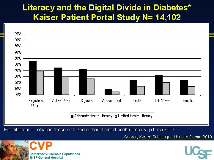 Literacy and the Digital Divide in Diabetes* Kaiser Patient Portal Study N= 14, 102