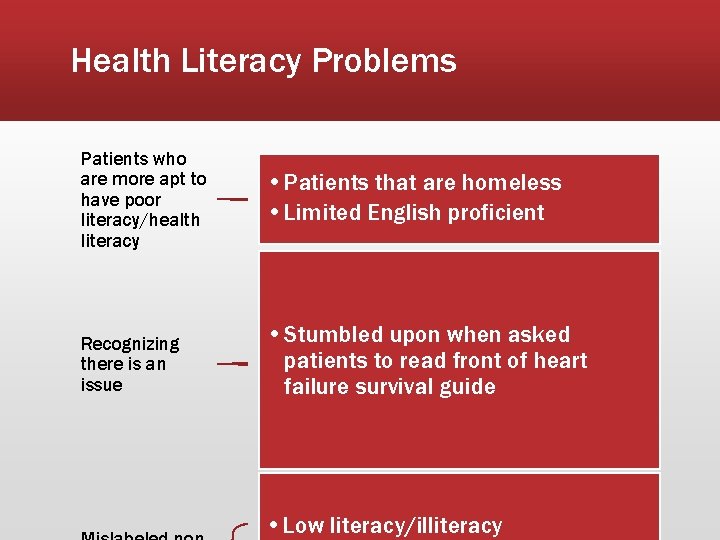 Health Literacy Problems Patients who are more apt to have poor literacy/health literacy •