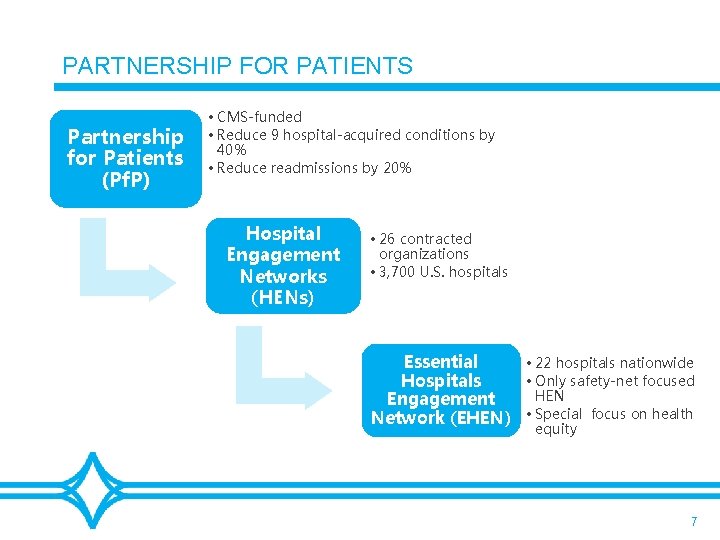 PARTNERSHIP FOR PATIENTS Partnership for Patients (Pf. P) • CMS-funded • Reduce 9 hospital-acquired