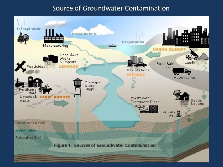 Source of Groundwater Contamination 