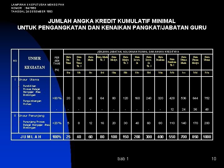 LAMPIRAN II KEPUTUSAN MENEG PAN NOMOR : 84/1993 TANGGAL 24 DESEMBER 1993 JUMLAH ANGKA