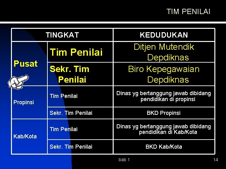 TIM PENILAI TINGKAT Tim Penilai Pusat Propinsi Sekr. Tim Penilai KEDUDUKAN Ditjen Mutendik Depdiknas