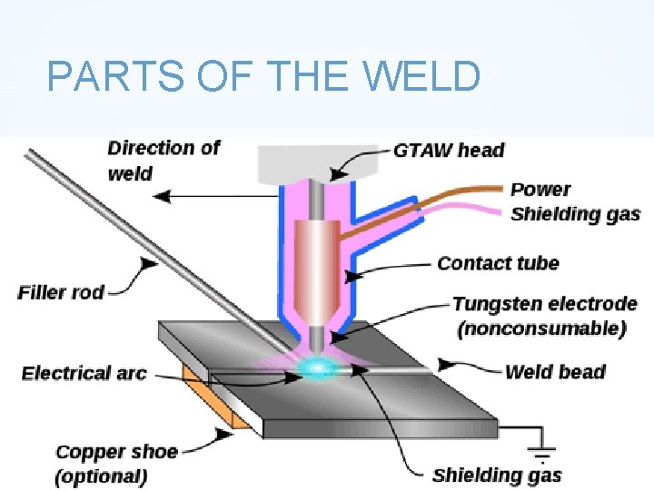 PARTS OF THE WELD 