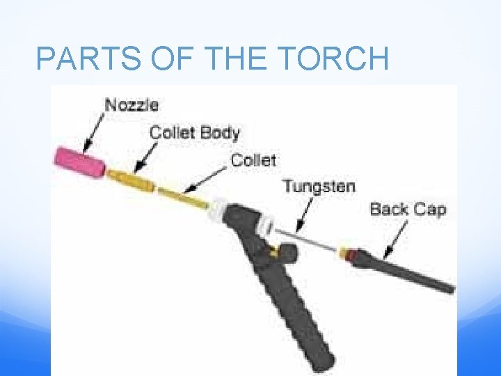 PARTS OF THE TORCH 
