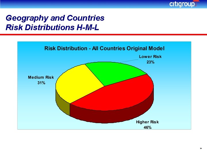 Geography and Countries Risk Distributions H-M-L 24 