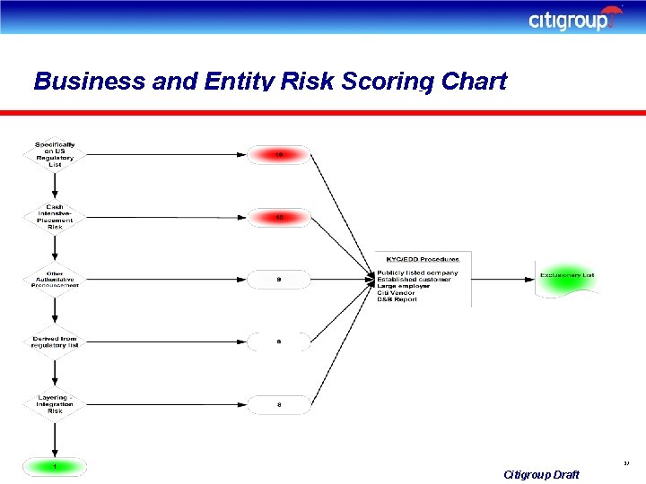 Business and Entity Risk Scoring Chart 27 Citigroup Draft 