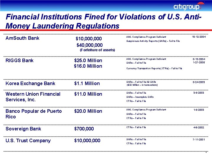 Financial Institutions Fined for Violations of U. S. Anti. Money Laundering Regulations Am. South
