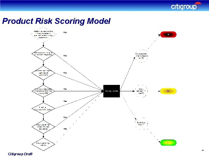 Product Risk Scoring Model 44 Citigroup Draft 