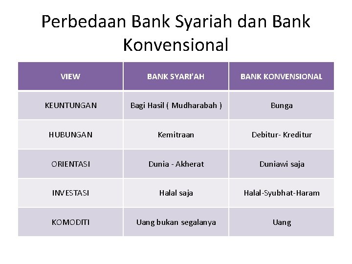 Perbedaan Bank Syariah dan Bank Konvensional VIEW BANK SYARI’AH BANK KONVENSIONAL KEUNTUNGAN Bagi Hasil