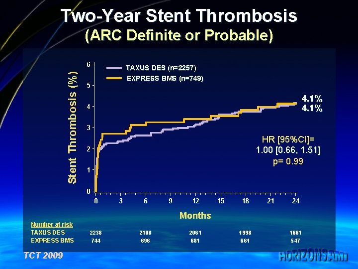 Two-Year Stent Thrombosis (ARC Definite or Probable) Stent Thrombosis (%) 6 TAXUS DES (n=2257)