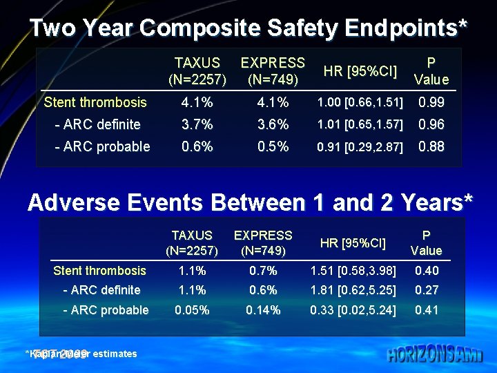 Two Year Composite Safety Endpoints* TAXUS EXPRESS (N=2257) (N=749) HR [95%CI] P Value Stent