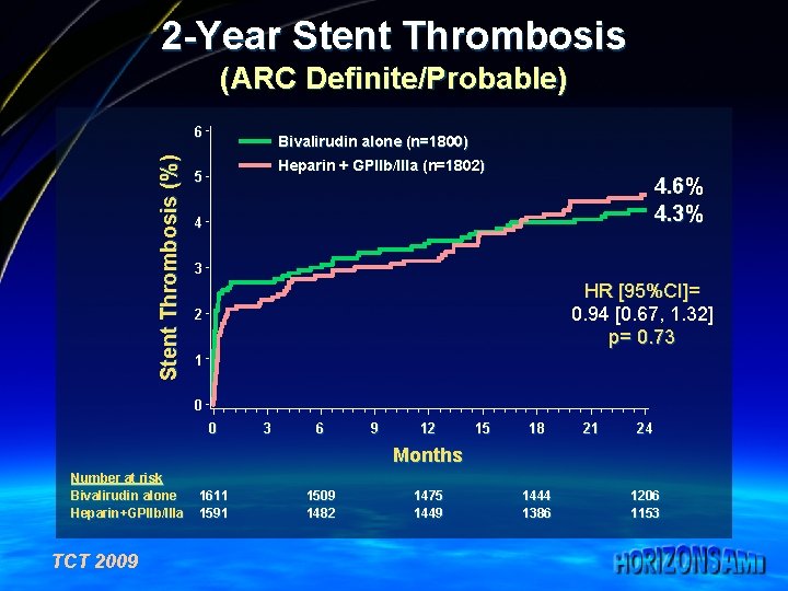 2 -Year Stent Thrombosis (ARC Definite/Probable) Stent Thrombosis (%) 6 Bivalirudin alone (n=1800) Heparin