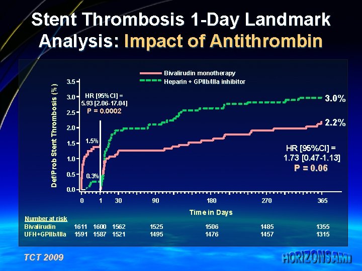 Def/Prob Stent Thrombosis (%) Stent Thrombosis 1 -Day Landmark Analysis: Impact of Antithrombin Bivalirudin