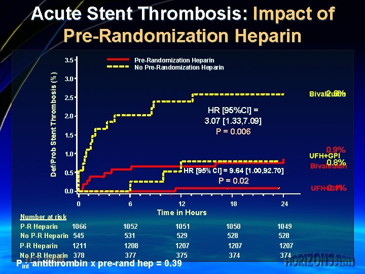 Acute Stent Thrombosis: Impact of Pre-Randomization Heparin Def/Prob Stent Thrombosis (%) 3. 5 Pre-Randomization