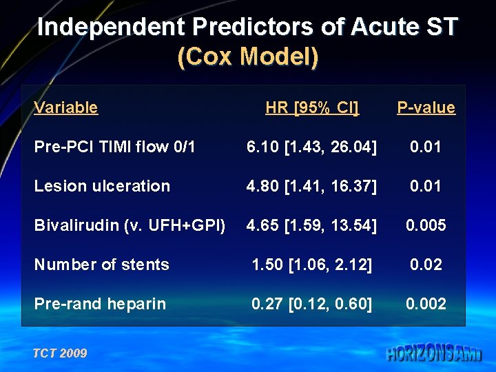 Independent Predictors of Acute ST (Cox Model) Variable HR [95% CI] P-value Pre-PCI TIMI