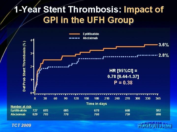 Def/Prob Stent Thrombosis (%) 1 -Year Stent Thrombosis: Impact of GPI in the UFH