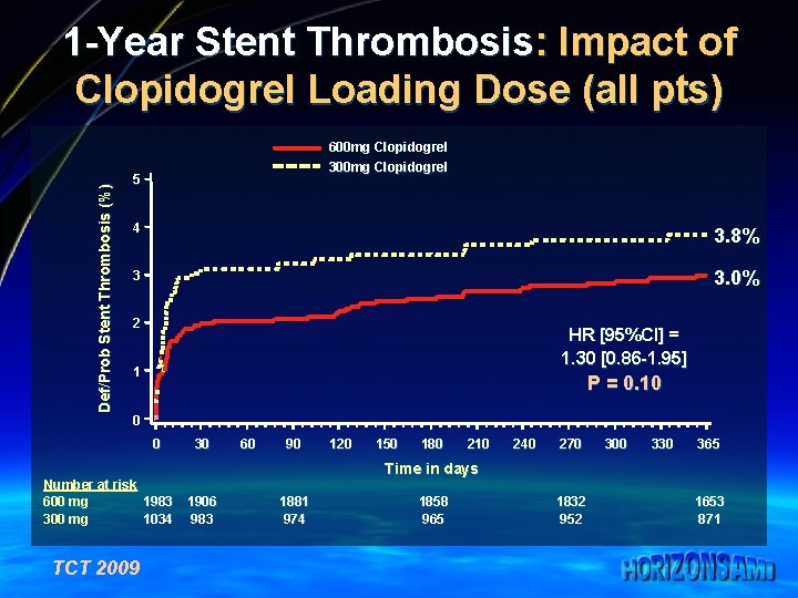 Def/Prob Stent Thrombosis (%) 1 -Year Stent Thrombosis: Impact of Clopidogrel Loading Dose (all