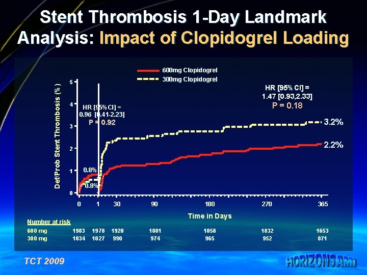 Def/Prob Stent Thrombosis (%) Stent Thrombosis 1 -Day Landmark Analysis: Impact of Clopidogrel Loading