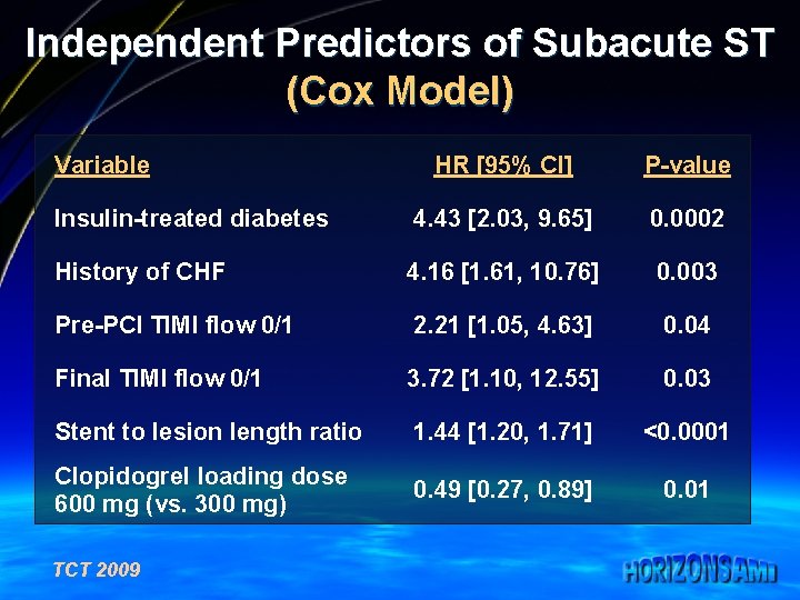 Independent Predictors of Subacute ST (Cox Model) Variable HR [95% CI] P-value Insulin-treated diabetes