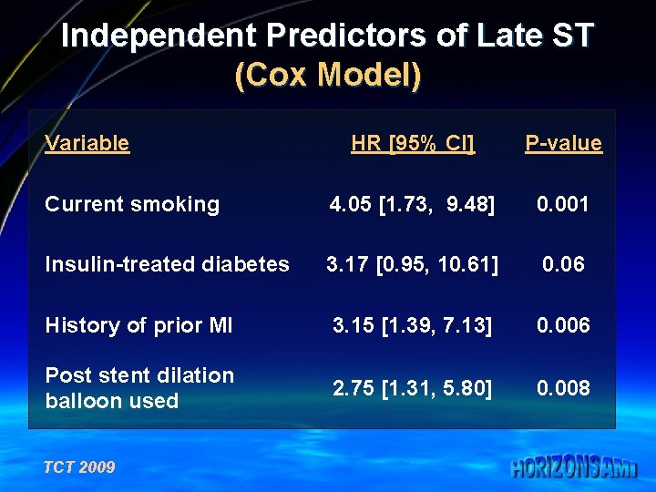 Independent Predictors of Late ST (Cox Model) Variable HR [95% CI] P-value Current smoking